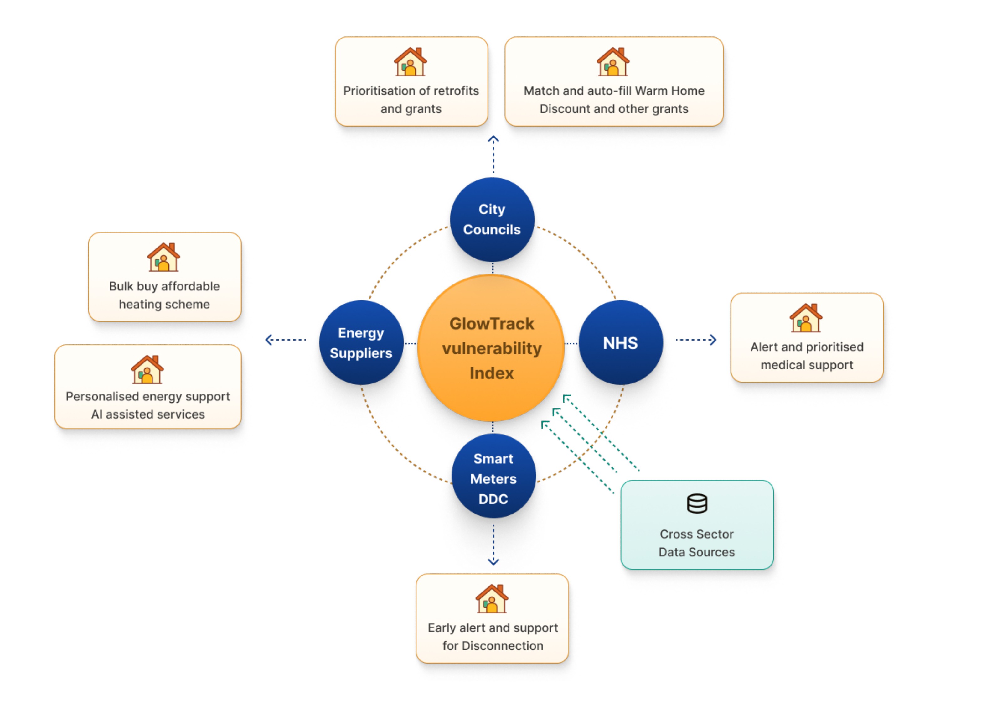 GlowTrack vulnerability index showing connections between City Councils, NHS, Smart Meters DDC, Energy Suppliers and Cross Sector Data Sources